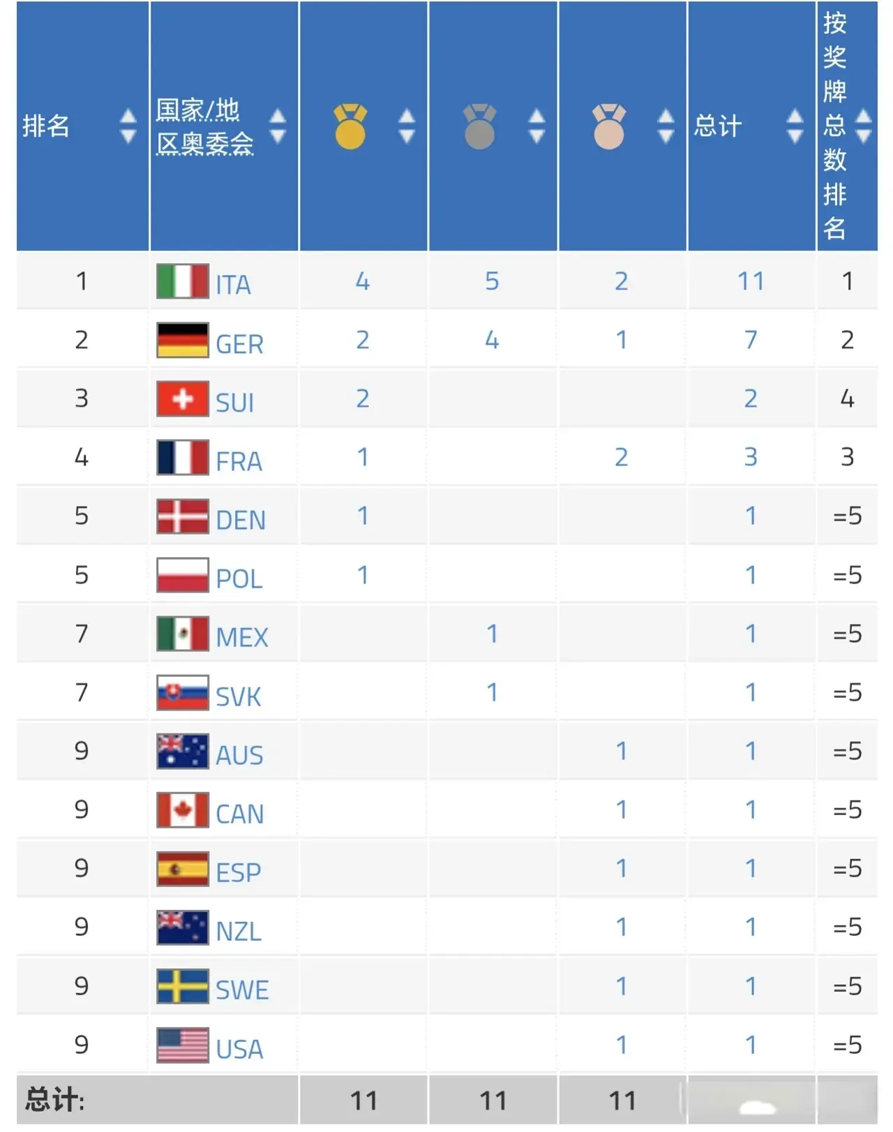 个项目中拿, 意大利也超 个项目中拿, 意大利也超